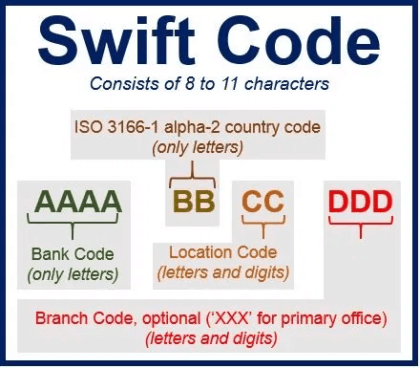 Co je to IBAN a SWIFT kód (BIC) a jak ho zjistit? - O-Financich.cz